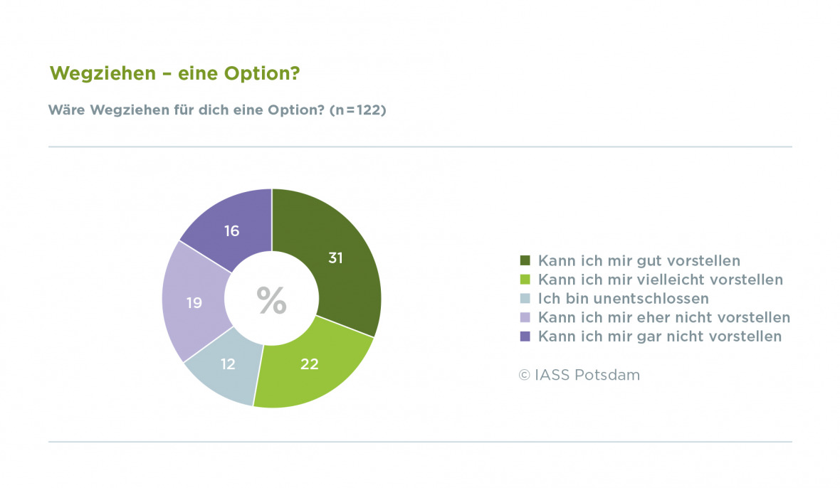 Wegziehen - eine Option?